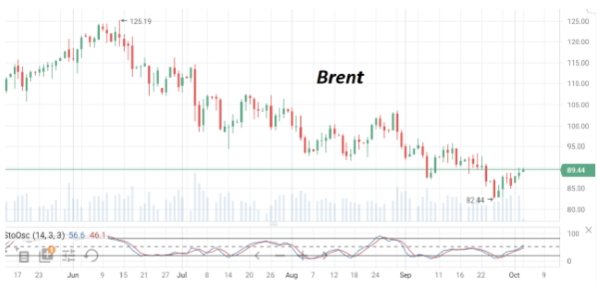 Во вторник нефть марки Brent подбирается снизу к отметке $90/барр